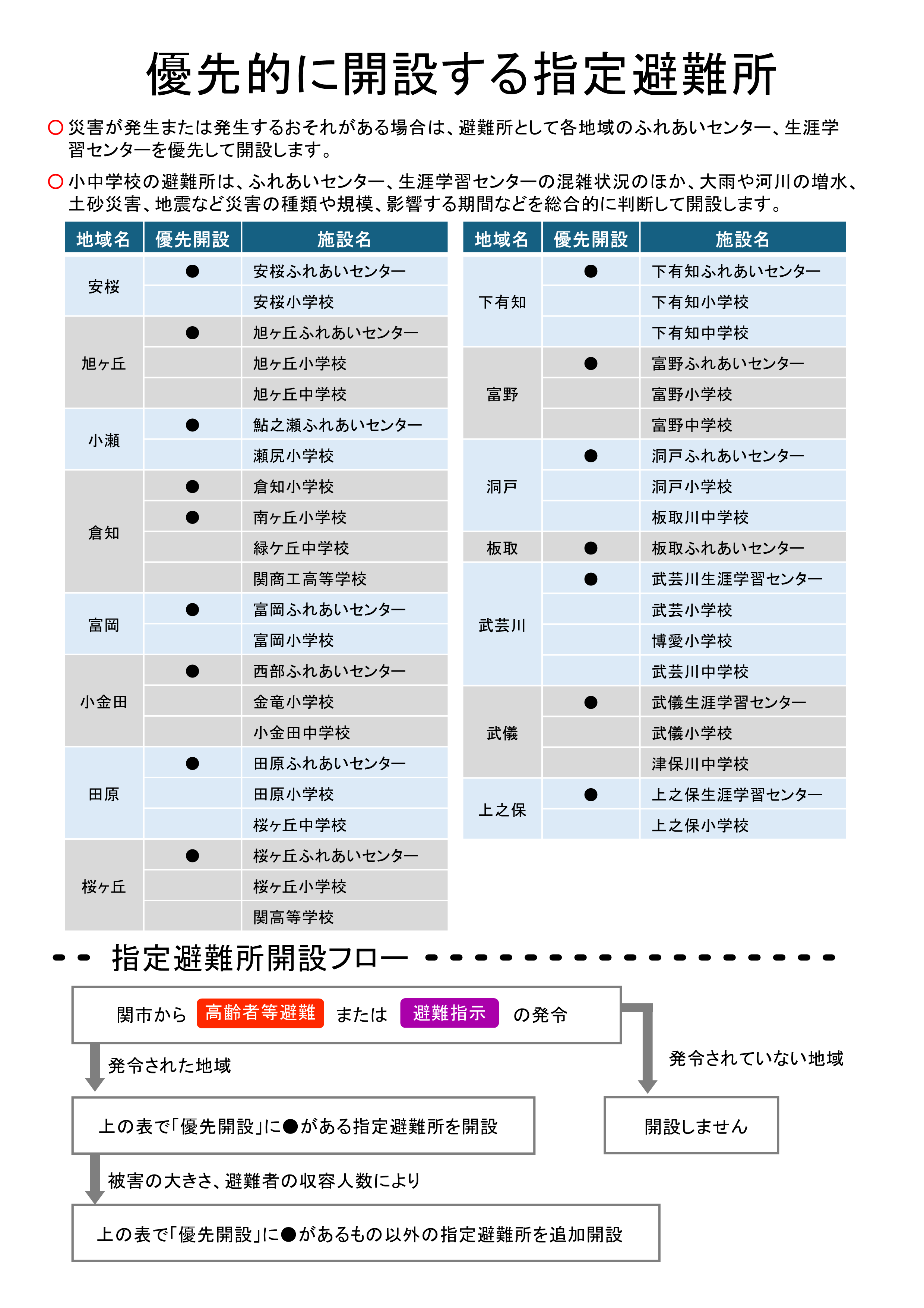優先開設する避難所についての解説