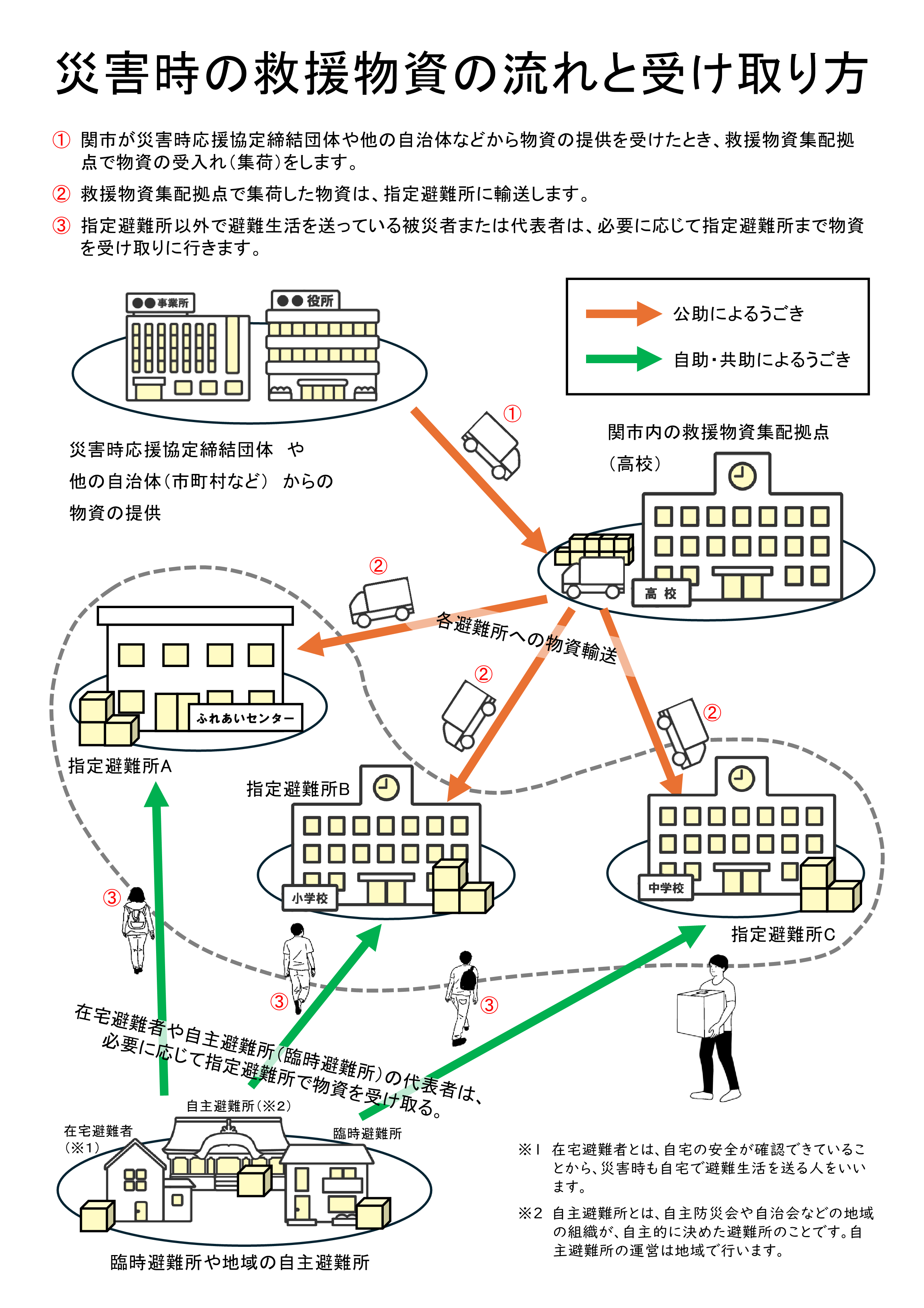 救援物資の流れと受け取り方