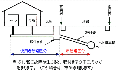 下水道設備の管理区分図