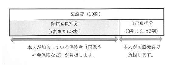 医療費の自己負担割合