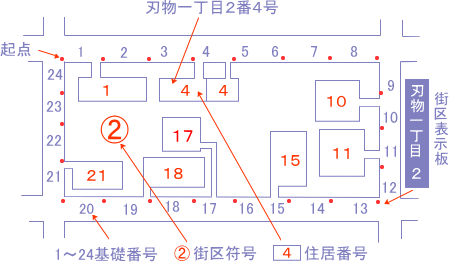 住居番号の説明図