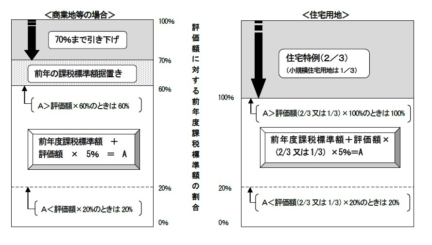 評価額に対する課税標準額の割合説明図