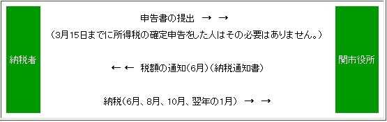 普通徴収の方法の納税のしくみ