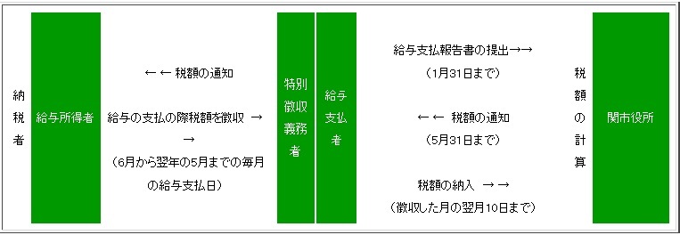 特別徴収（給与所得）の方法の納税のしくみ