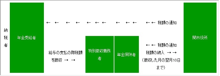 特別徴収（公的年金）の方法の納税のしくみ