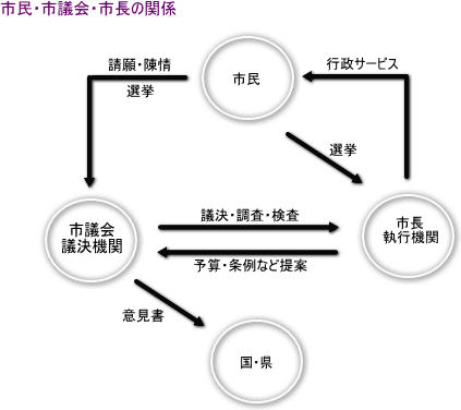 市民・市議会・市長の関係