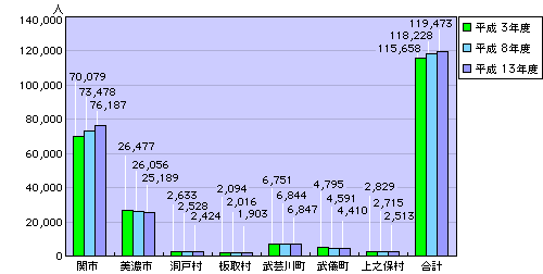 住民基本台帳人口の推移のグラフ