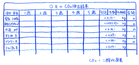 環境家計簿の様式例