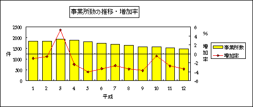 事業所数の推移・増加率グラフ