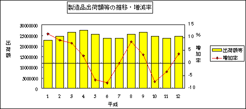 製造品出荷額等の推移・増加率グラフ