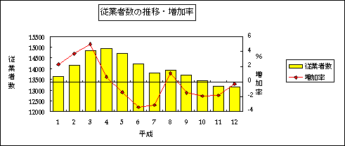 従業者数の推移・増加率グラフ