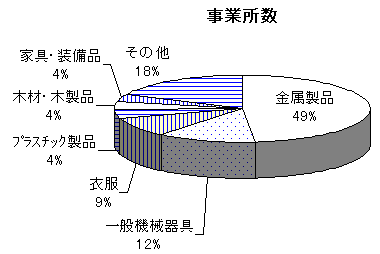 事業所数円グラフ