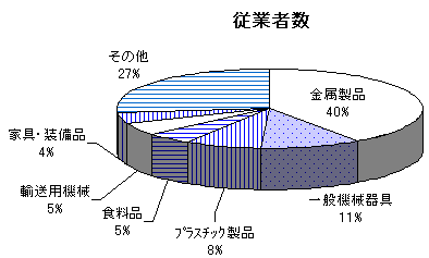 従業員数円グラフ