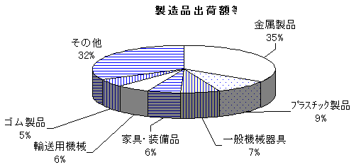 製造品出荷額等円グラフ