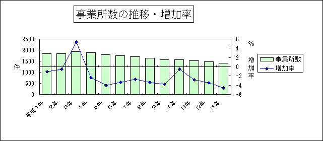 事業所数の推移・増加率グラフ