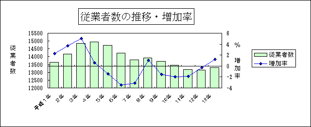 従業者数の推移・増加率グラフ