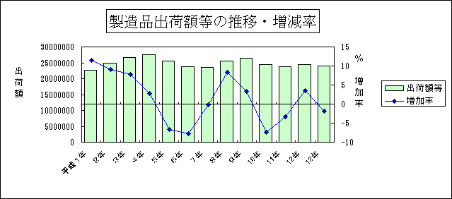 製造品出荷額等の推移・増加率グラフ