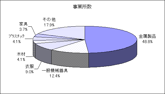 事業所数円グラフ