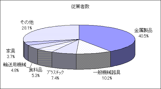 従業員数円グラフ