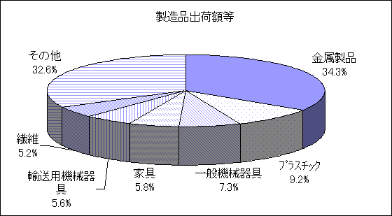 製造品出荷額等円グラフ