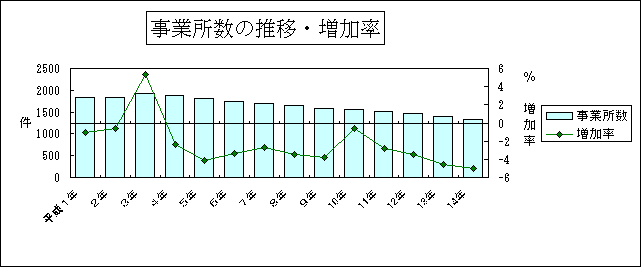 事業所数の推移・増加率グラフ