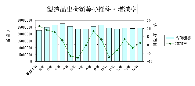 製造品出荷額等の推移・増加率グラフ