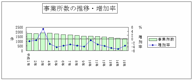 事業所数の推移・増加率のグラフ