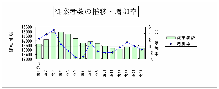 従業者数の推移・増加率のグラフ