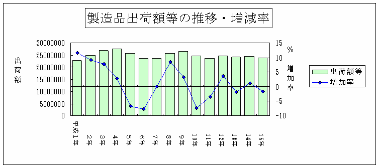 製造品出荷額等の推移・増加率のグラフ