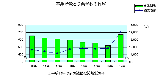 事業所数と従業者数の推移グラフ