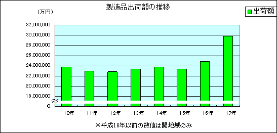 製造品出荷額の推移グラフ