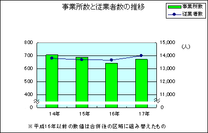 事業者数と従業者数の推移グラフ