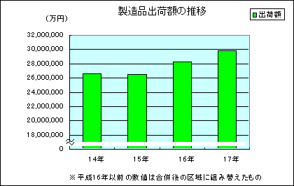 製造品出荷額の推移グラフ