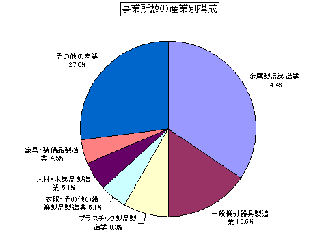 事業所数の産業別構成グラフ