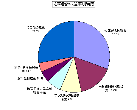 従業者数の産業別構成グラフ