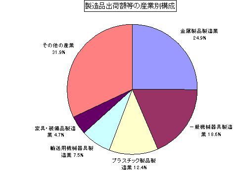 製造品出荷額等の産業別構成グラフ