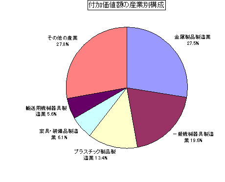 付加価値額の産業別構成グラフ