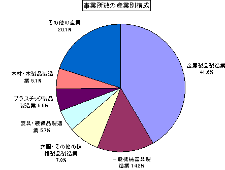 事業所数の産業別構成グラフ