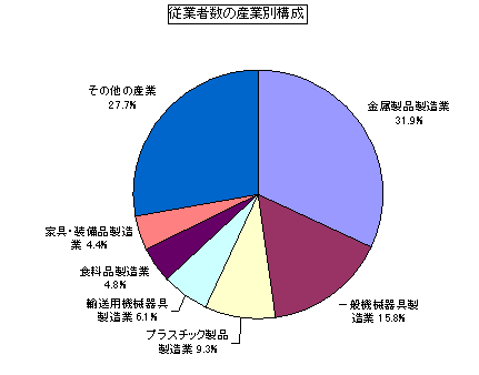 従業者数の産業別構成グラフ