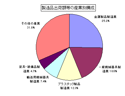 製造品出荷額等の産業別構成グラフ