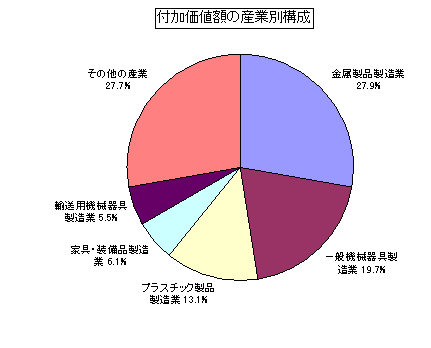 付加価値額の産業別構成グラフ