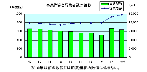 事業所数と従業者数の推移グラフ