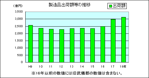 製造品出荷額の推移グラフ