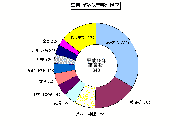 事業所数の産業別構成グラフ