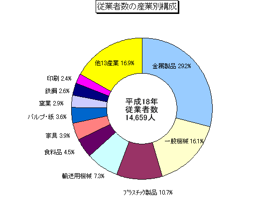 従業者数の産業別構成グラフ