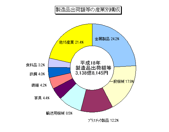 製造品出荷額等の産業別構成グラフ