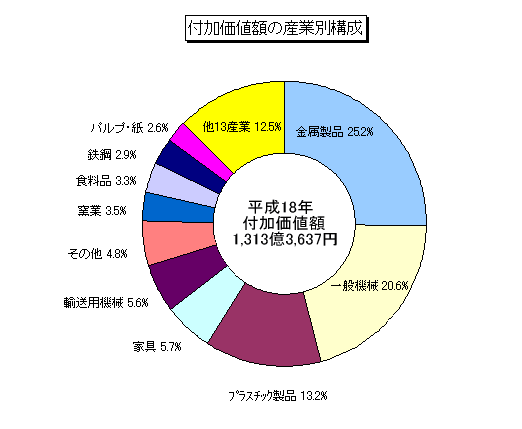 付加価値額の産業別構成グラフ