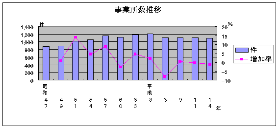 事業所数推移のグラフ