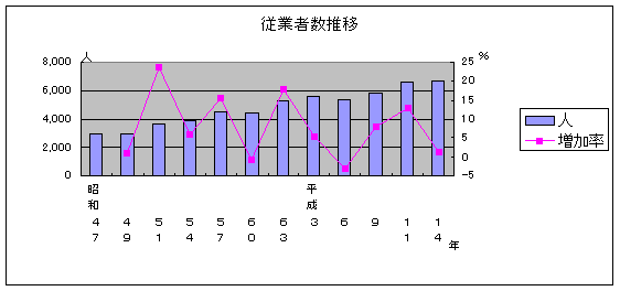 従業者数推移のグラフ