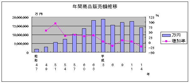 年間商品販売額推移のグラフ